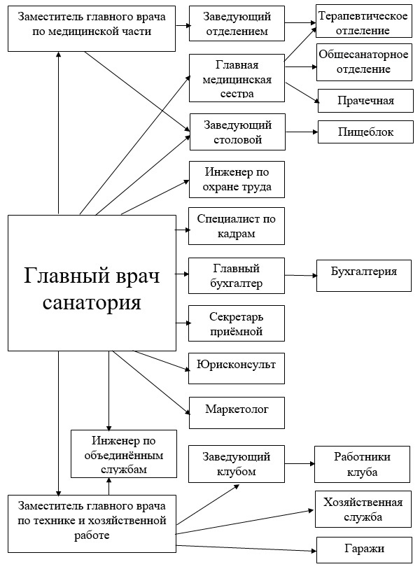 Структура санатория Ясельда
